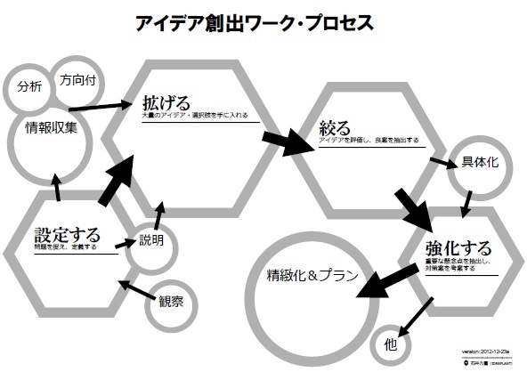 アイデア創出活動のステップ(アイデアワークの地図).jpg