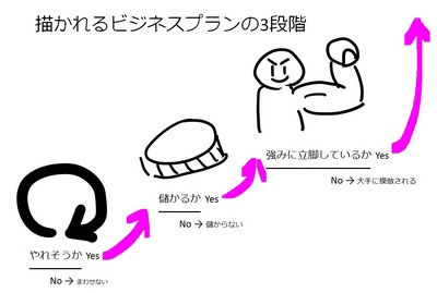 描かれるビジネスプランの3段階.jpg